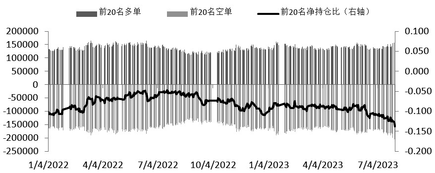 图为IF多空主力持仓