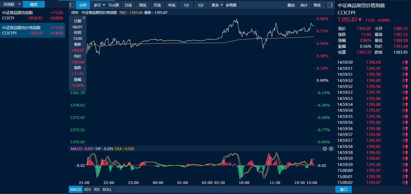 图为中证商品期货价格指数日内走势图（来源：新华财经专业终端）