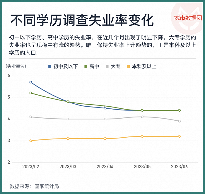 青年失业率背后，受伤的究竟是哪些人？|高学历_新浪财经_新浪网