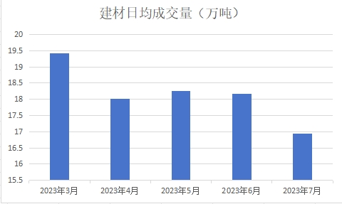图5 全国重点城市建材日均成交量