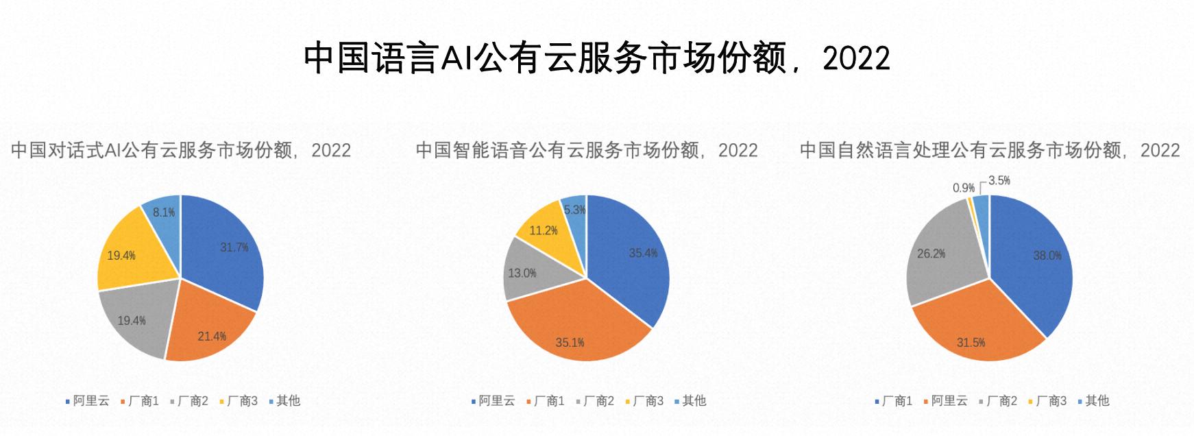 数据来源：IDC《中国人工智能公有云服务市场份额，2022》