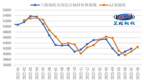 图5 兰格|腾景钢铁综合价格指数AI预测（元/吨）