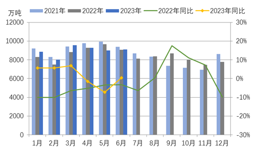 图2 全国粗钢产量及同比（万吨，%）