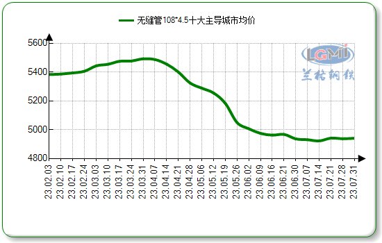 图1 2022年-2023年十大主导城市108*4.5连轧无缝管市场均价走势图