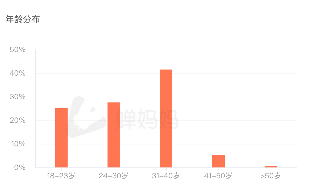 @疯狂小杨哥 粉丝年龄分布