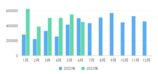 图4 2022年-2023年无缝管出口量数据走势图