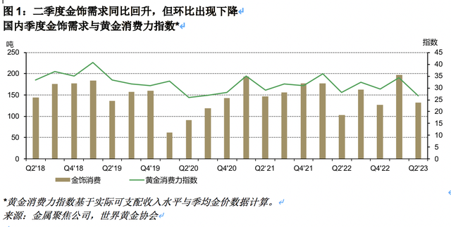 上半年购国际黄金需求同比降6%,全球央行购金量创同期新高