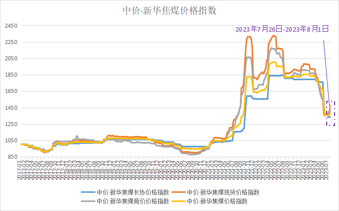资料来源：新华指数