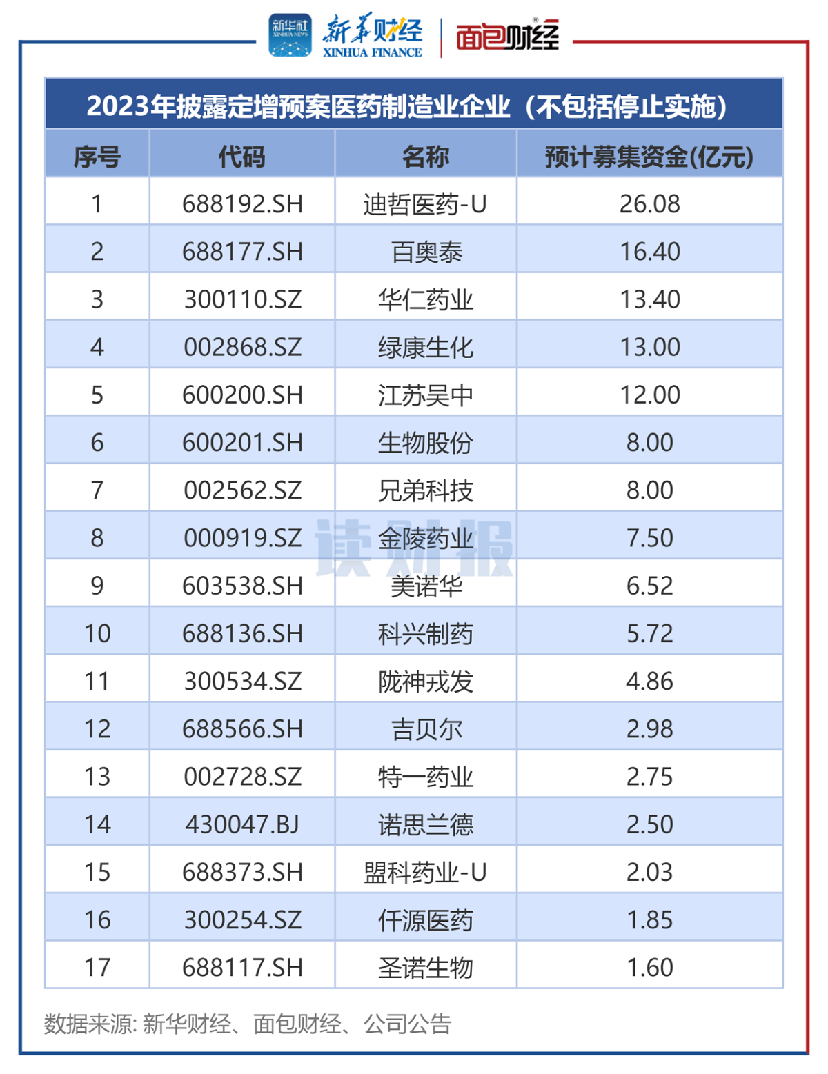 图3：2023年披露定增预案医药制造业企业预计募集资金