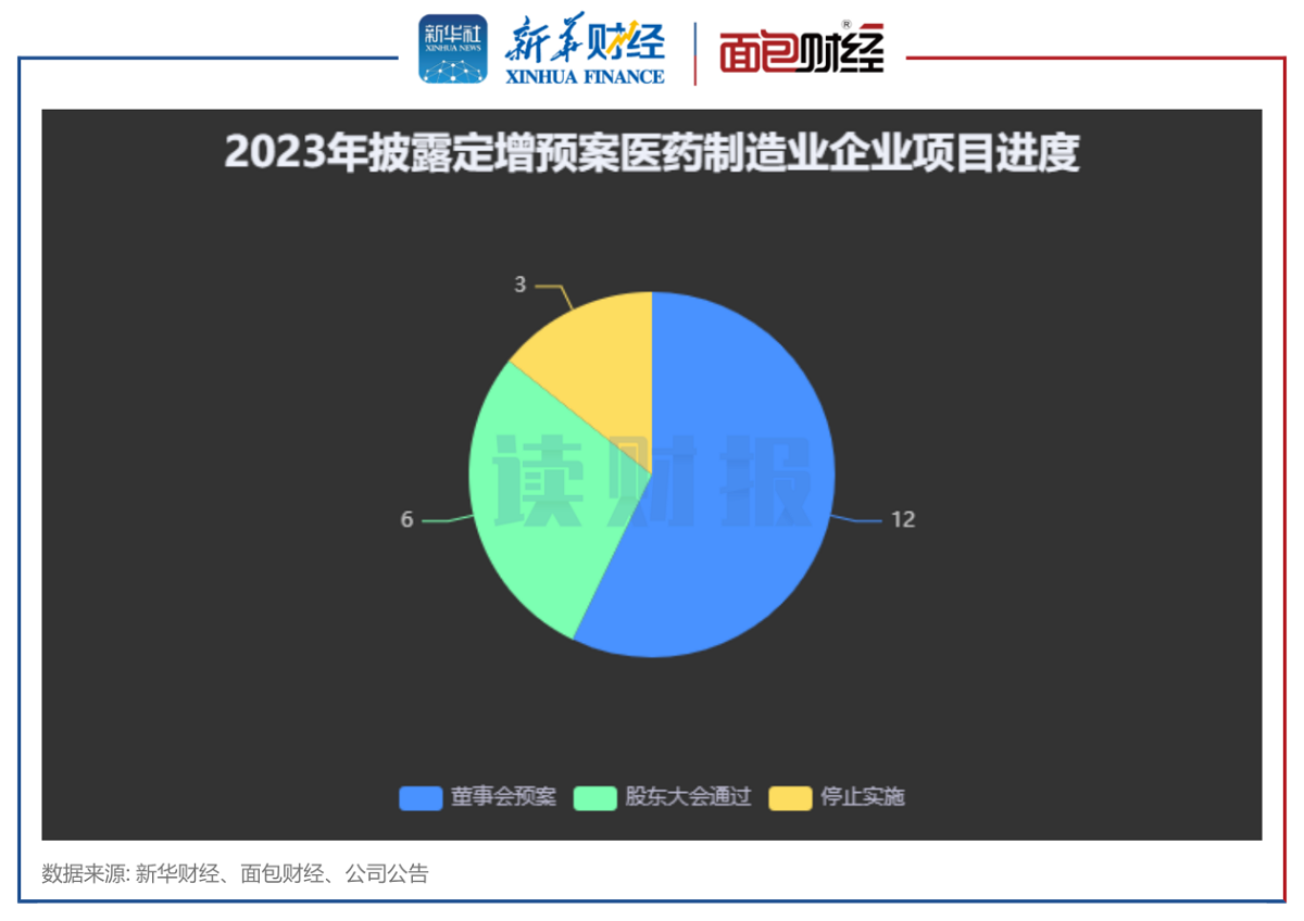 图2：2023年披露定增预案医药制造业企业项目进度