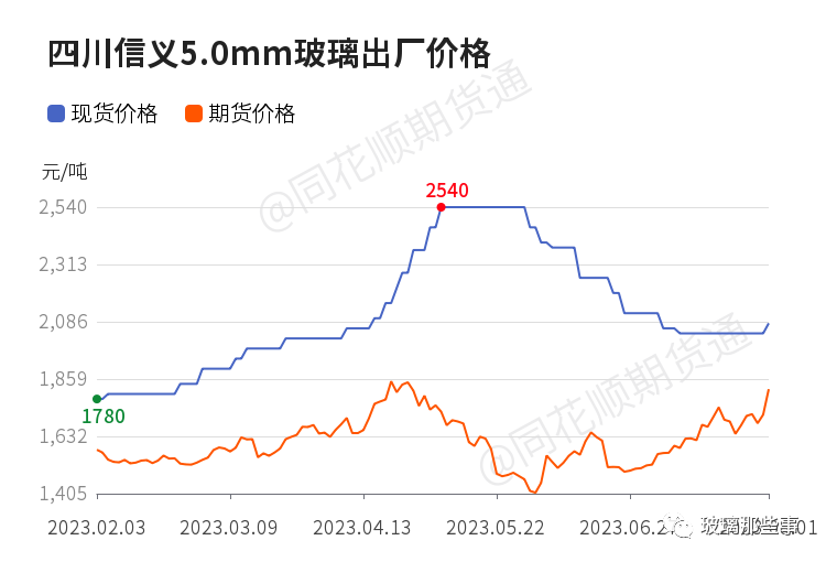 【玻璃现货】8月1日各地区玻璃市场及各企业玻璃出厂价格汇总