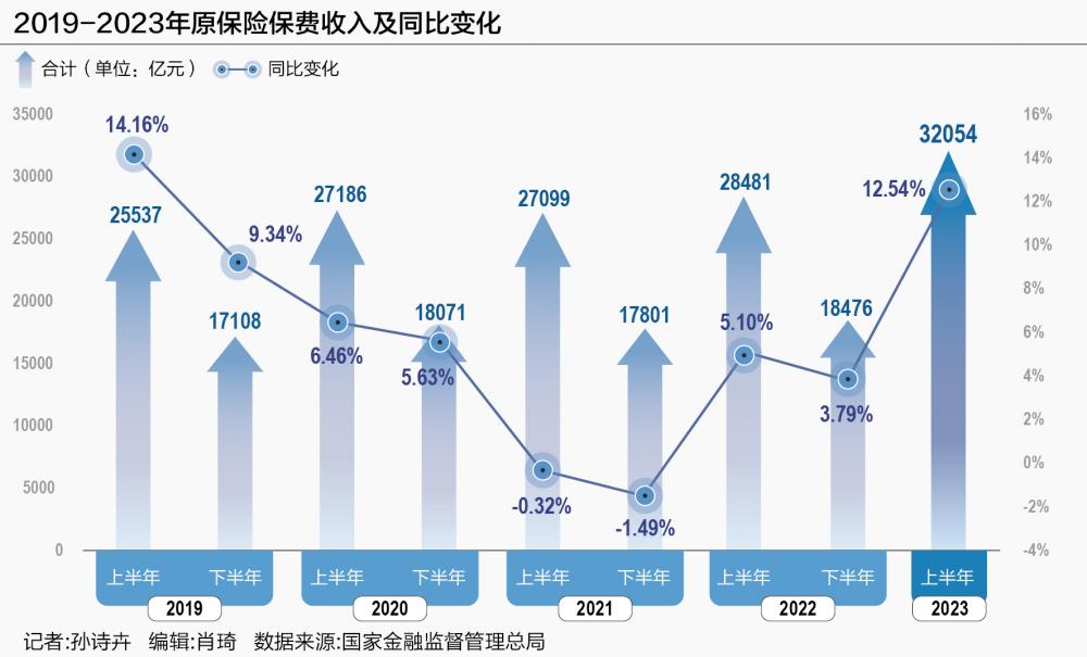2万亿 同比增速达12.5%|原保险_新浪财经_新浪网