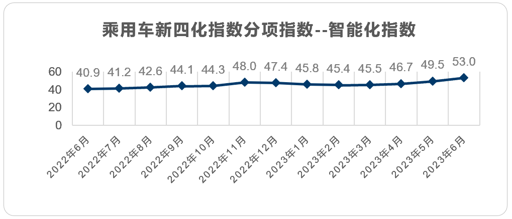 乘用车新四化指数