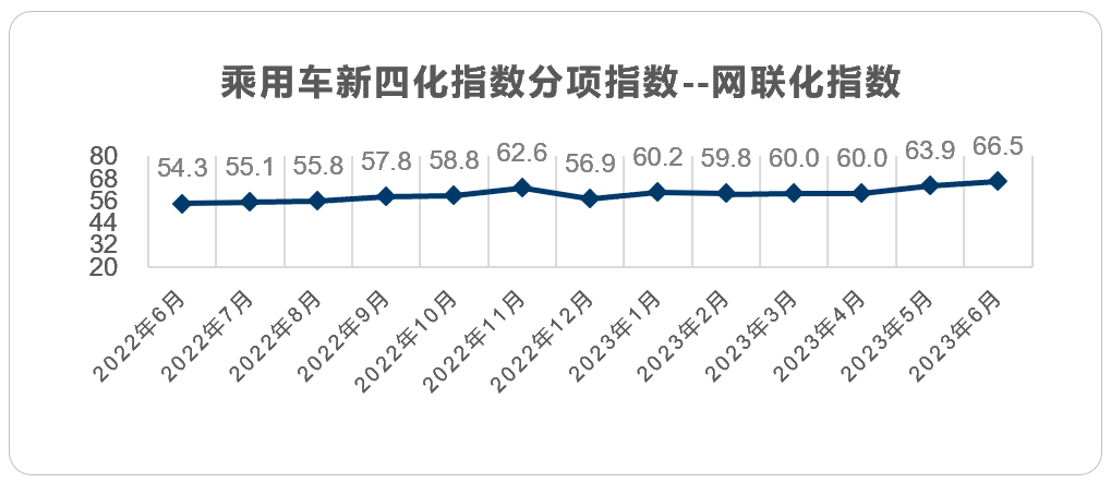 乘用车新四化指数