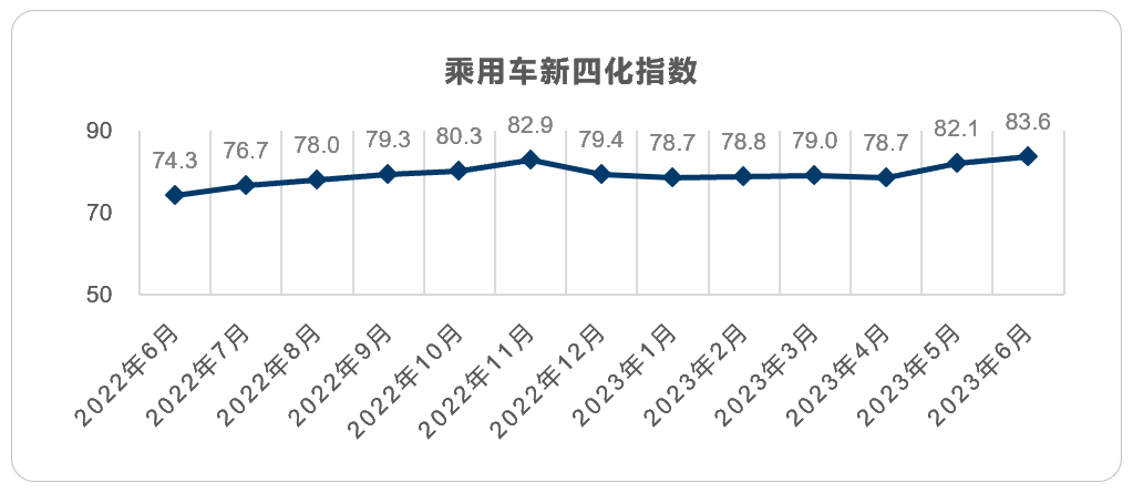 乘用车新四化指数