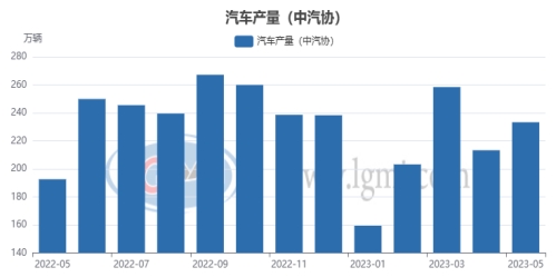 图62022-2023年月度汽车产量统计