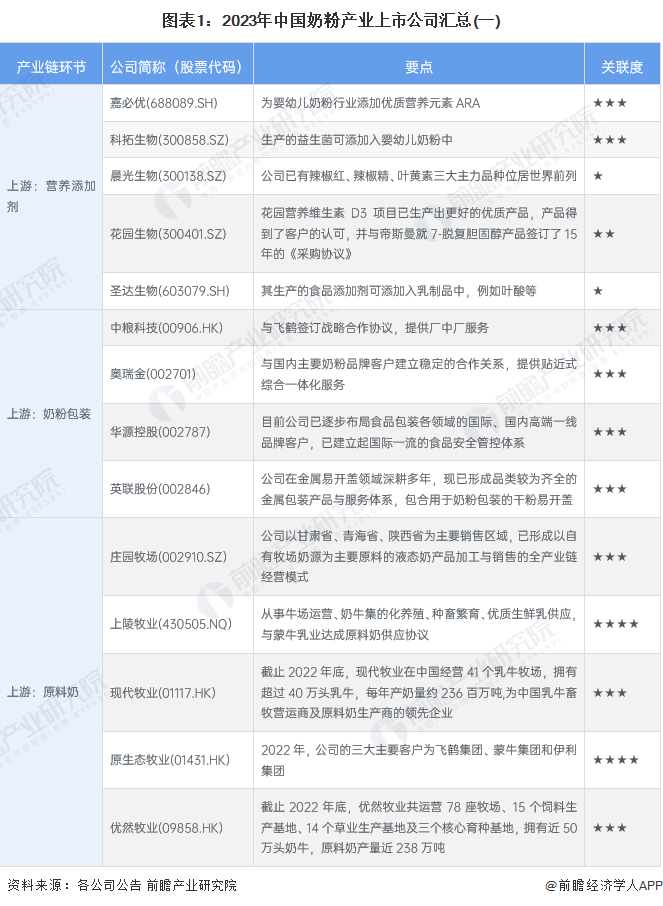 【最全】2023年奶粉行业上市公司全方位对比(附业务布局汇总、业绩对比、业务规划等)|奶粉_新浪财经_新浪网
