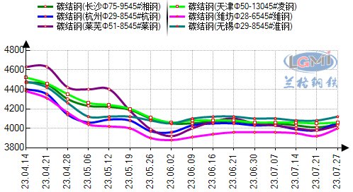 图1 国内优特钢主导地区45#碳结钢价格走势图