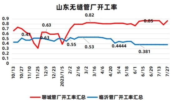 图3 2022年10月-2023年7月山东主流民营无缝管厂开工率走势图