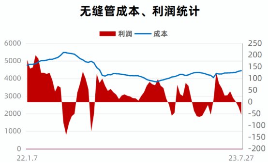 图6 2022年-2023年 短流程管厂热轧无缝管成本、利润走势图