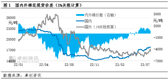 “淡季不淡” 7月进口棉库存明显下降