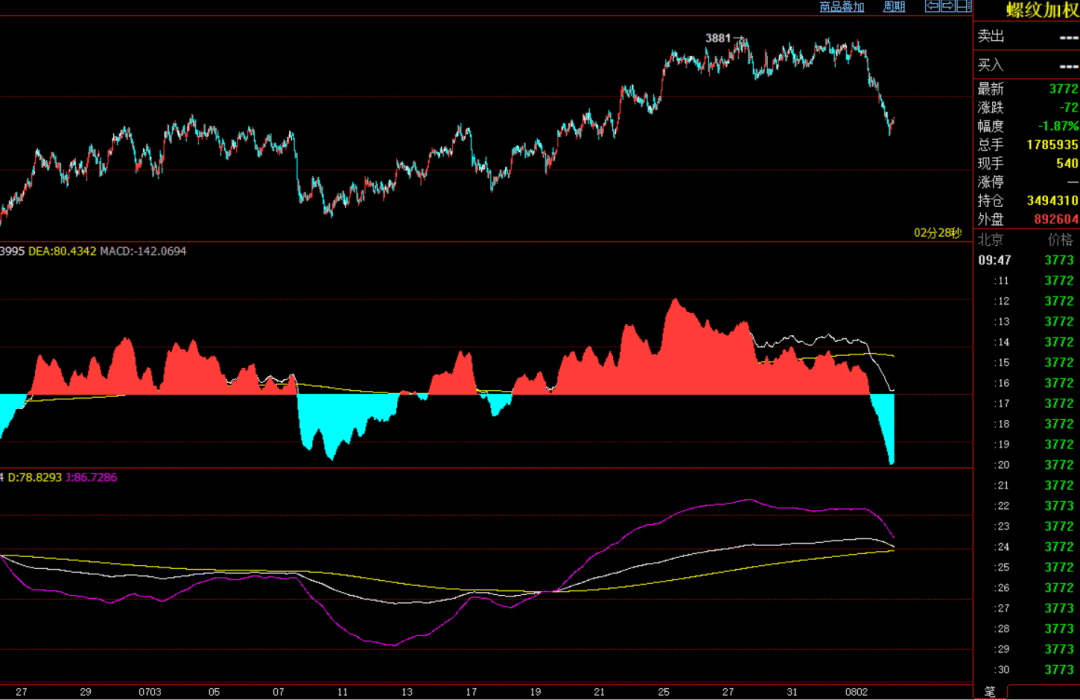 早间播报：废钢 涨 跌 龙虎榜及最新螺纹钢走势图（8月3日）