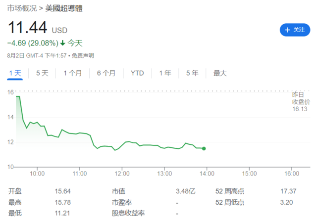 一夜之间突然熄火！韩国室温超导论文爆出缺陷，美国超导概念股大跌近30%