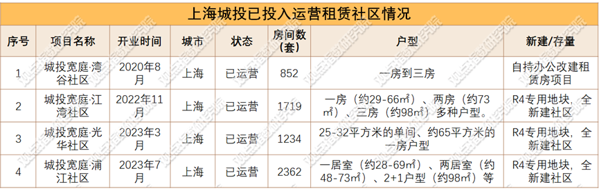 数据来源：上海城投，观点指数整理