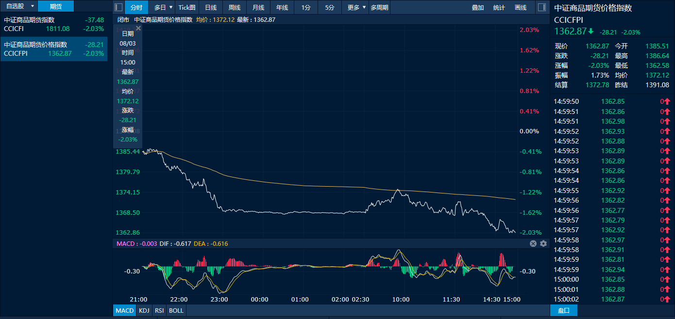 图为中证商品期货价格指数日内走势图（来源：新华财经专业终端）