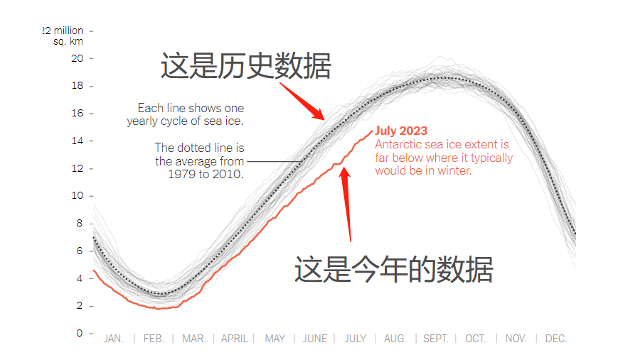（南极冰封面积数据，来源：美国国家冰雪数据中心、纽约时报）