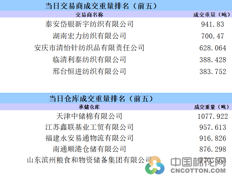 棉价上涨趋势明显，轧花厂产能过剩导致抢收