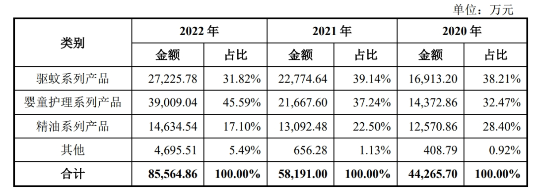 图 / 润本股份招股书