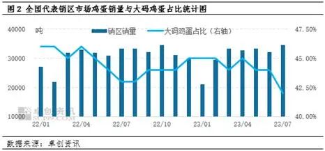 机构预测：预计8月主产区鸡蛋价格或继续上行