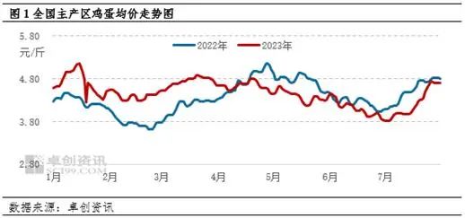 机构预测：预计8月主产区鸡蛋价格或继续上行