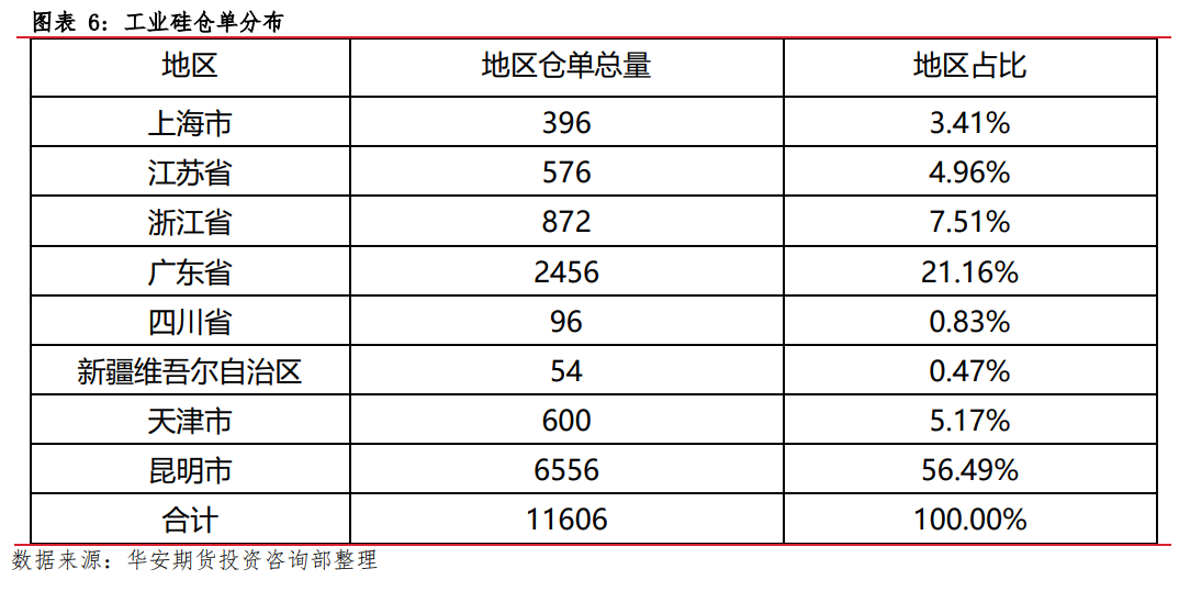 月报 | 8月工业硅市场展望：价格低位筑底，工业硅跃跃欲试