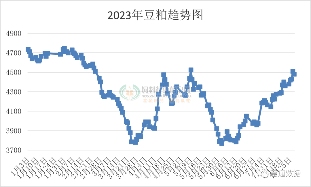 一个字“涨”!饲料最高涨幅2000元,猪价、鱼粉均创年内新高,鸡苗、鸡蛋价格也不甘示弱......