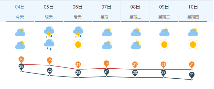 &nbsp;△图为济南市区一周天气预报△&nbsp