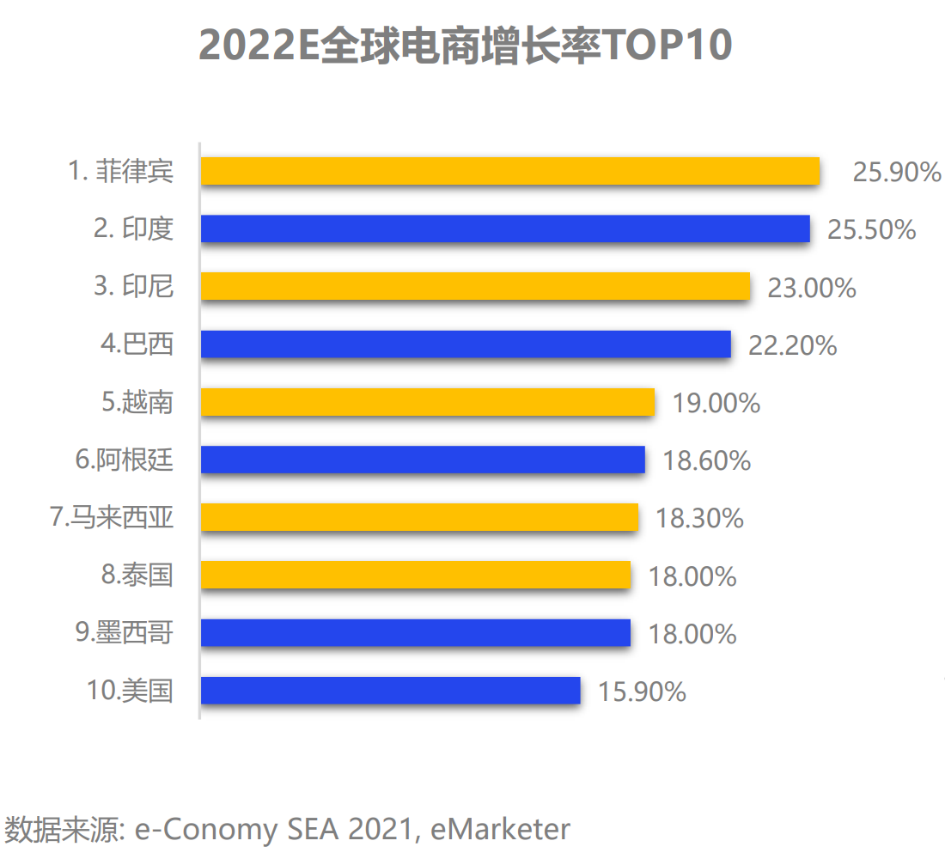 图：2022E全球电商增长率，来源：e-Conomy,亿邦智库
