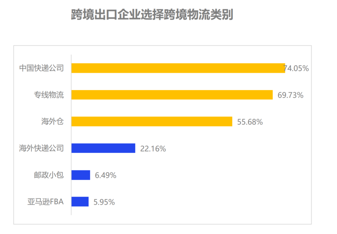 图：跨境出口企业选择物流类别，来源：亿邦智库