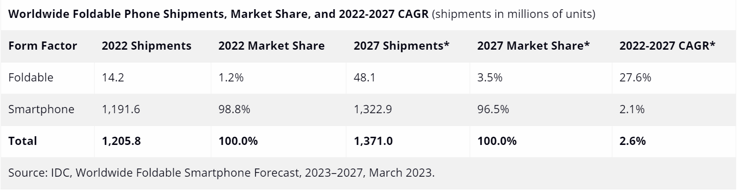 IDC：2023年全球可折叠手机出货量同比增长50%以上