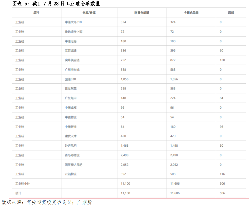 月报 | 8月工业硅市场展望：价格低位筑底，工业硅跃跃欲试