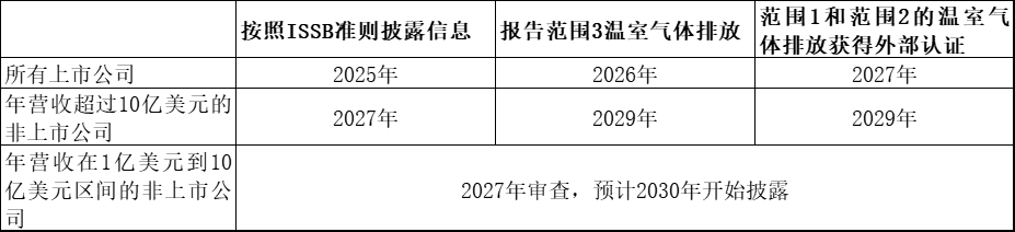 【ISSB准则系列研究】解读《可持续相关财务信息披露一般要求》（IFRS S1）|ISDS_新浪财经_新浪网