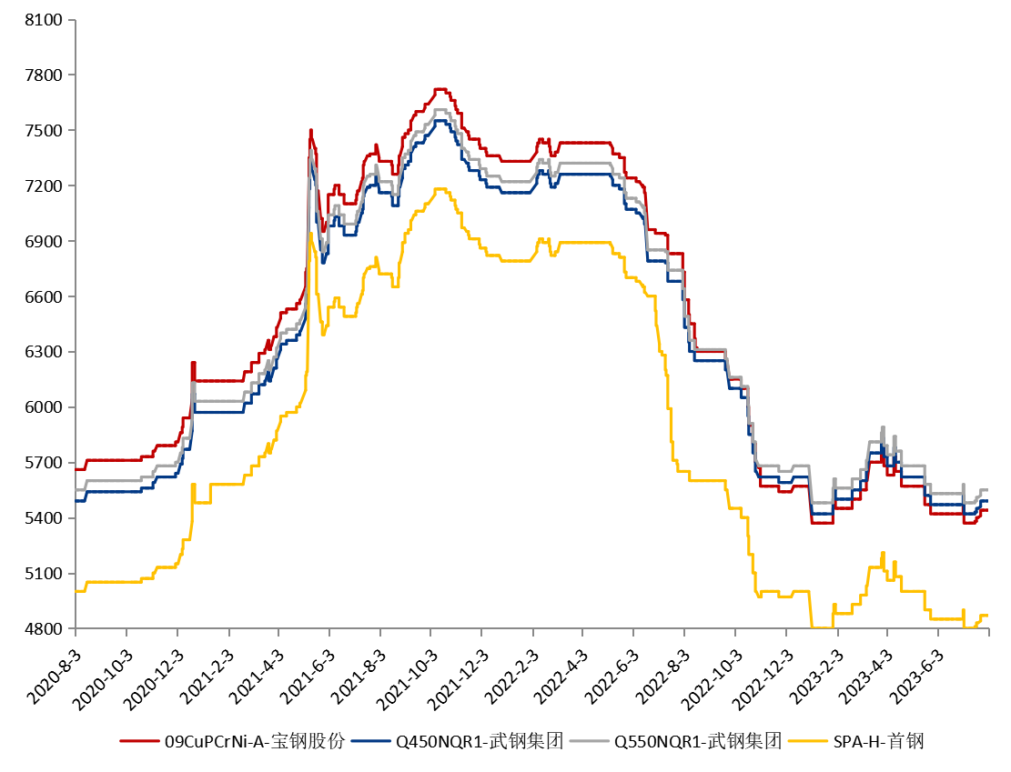 数据来源：钢联数据