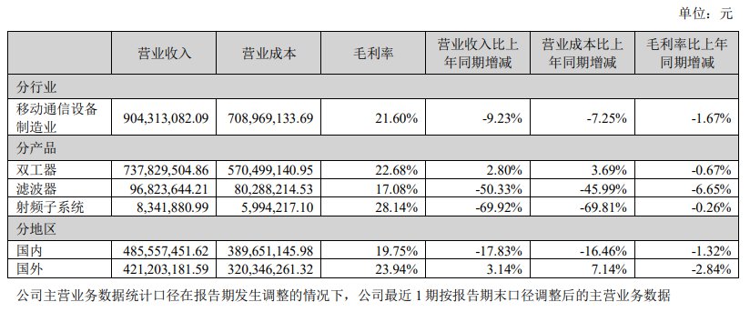 图源：武汉凡谷半年报