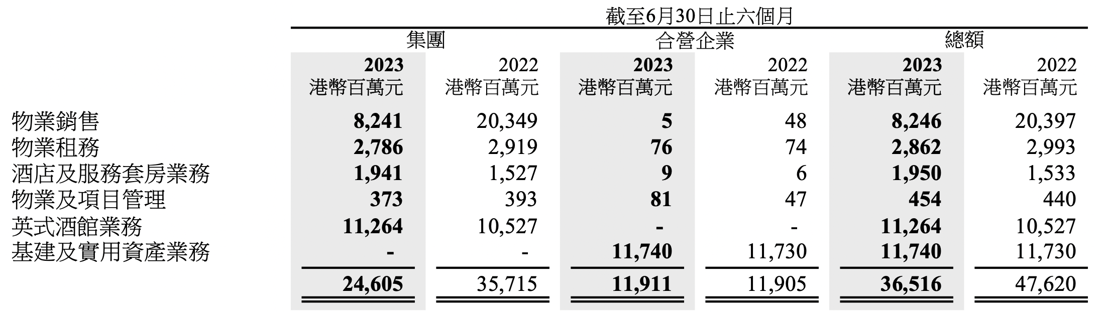 长实集团2023年上半年各主营业务收入情况，图源：企业财报