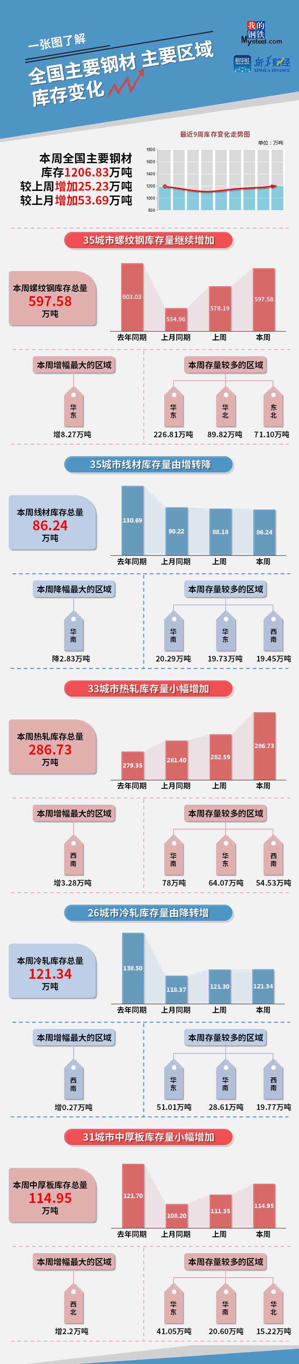 图 全国主要钢材、主要区域库存变化