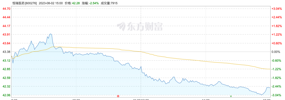 恒瑞医药8月2日当天股价变化情况。来自：东方财富网