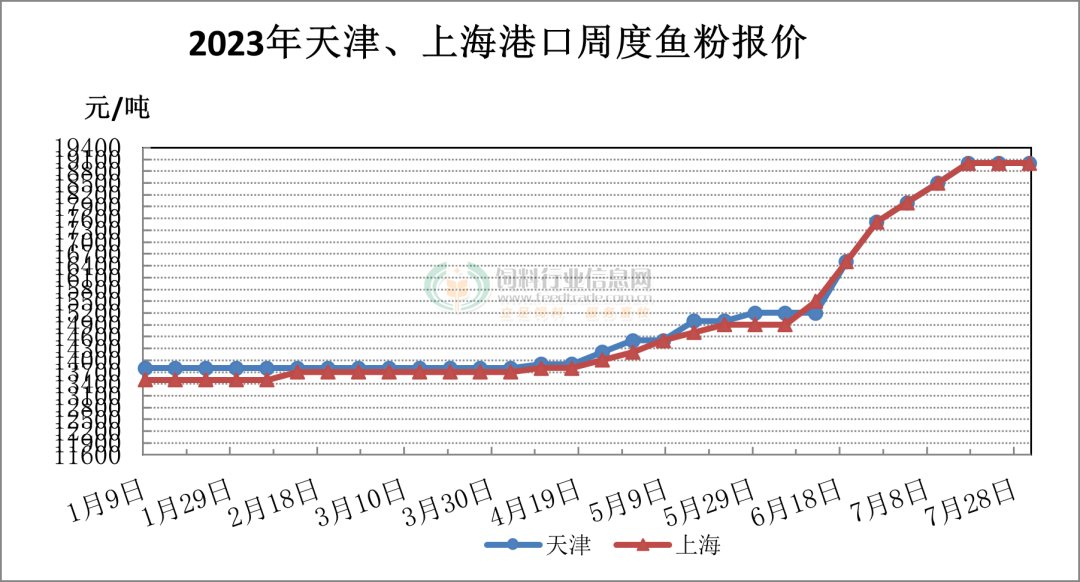 一个字“涨”!饲料最高涨幅2000元,猪价、鱼粉均创年内新高,鸡苗、鸡蛋价格也不甘示弱......