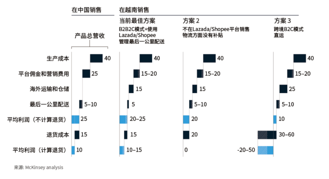 图：不同市场电商商品成本分析，来源：麦肯锡