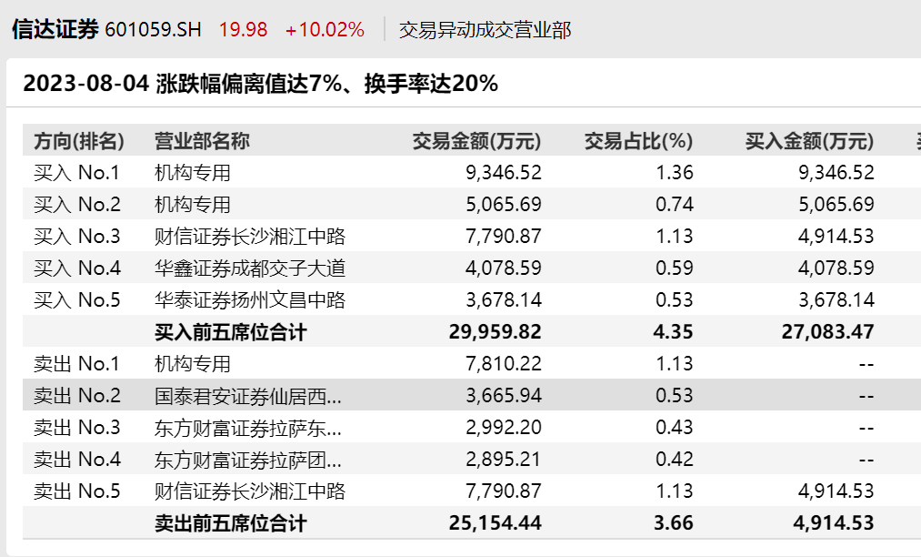 彻底嗨了！“牛市旗手“券商板块冠绝A股，最牛单周暴涨32%！机构仍在买